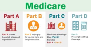 Breakdown of the different parts of medicare.