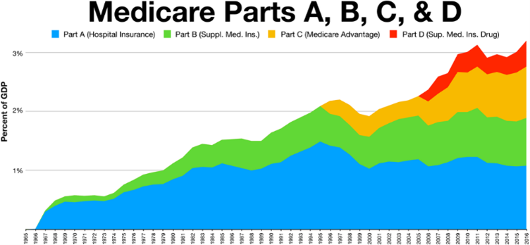 Graph showing the cost of the various parts of Medicare as a percentage of GDP.