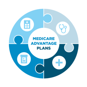 A pie graph showing the different components of Medicare Advantage Plans.