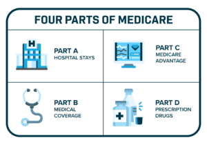 The four parts of Medicare.